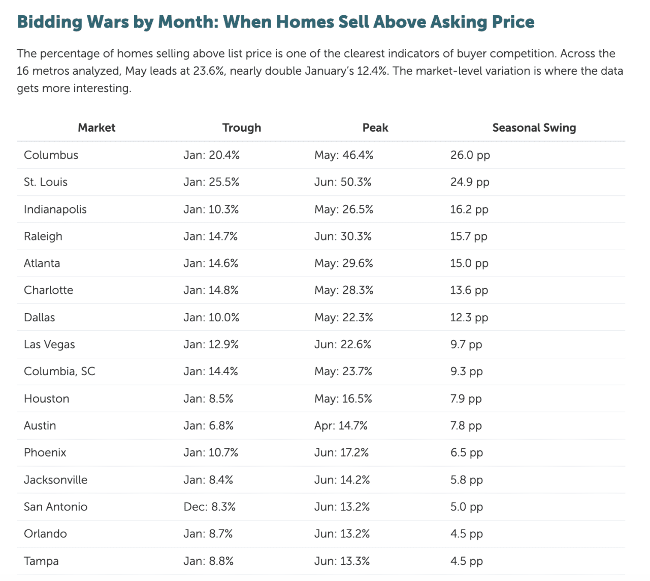Table showing the trough and peak seasons of buyer competition across the 16 metros analyzed.