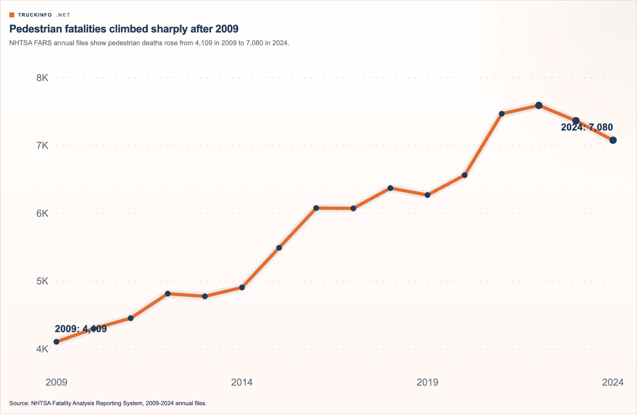 Data line chart showing that pedestrian fatalities climbed sharply after 2009 (data from 2009-2024).
