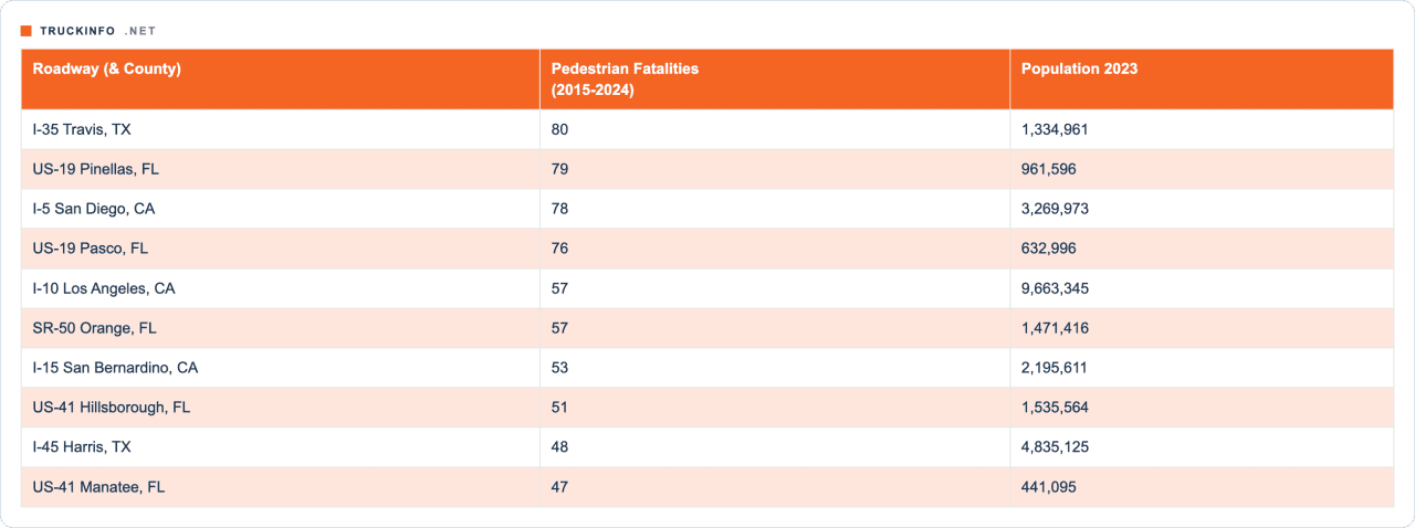 Table listing the top roadways and county with the most pedestrian fatalities (2015-2024 data) and their population (2023 data).