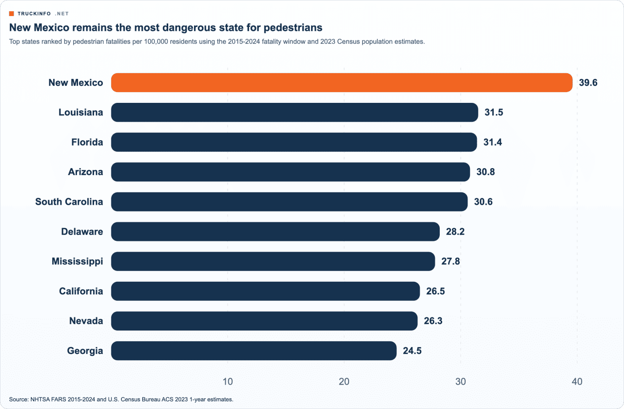 A data bar chart showing the top states that are most dangerous for pedestrians. New Mexico remains at #1.