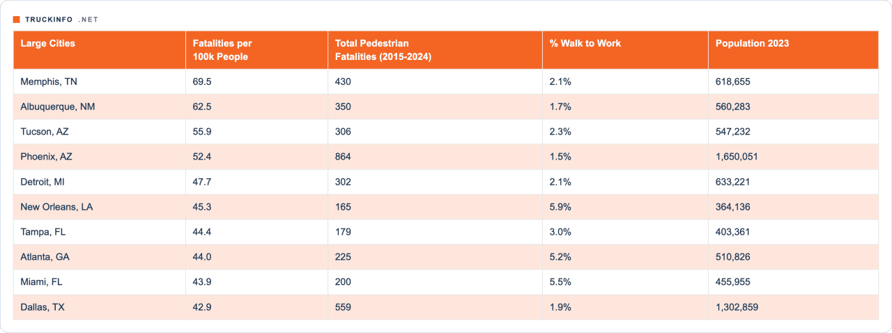 Table listing large cities and their fatalities per 100K people, total pedestrian fatalities (2015-2024), percentage of people who walk to work, and their population (2023).