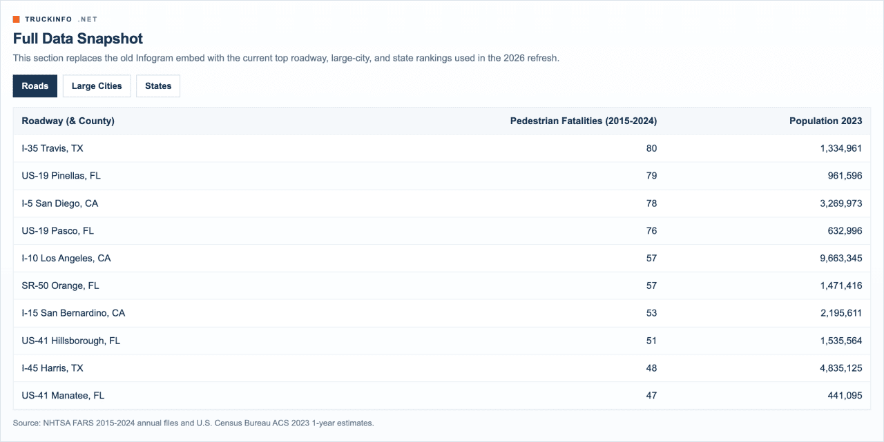 A table overview of the roadways and counties with the most pedestrial fatalities (based on 2015-2024 data) and their population (based on 2023 data).