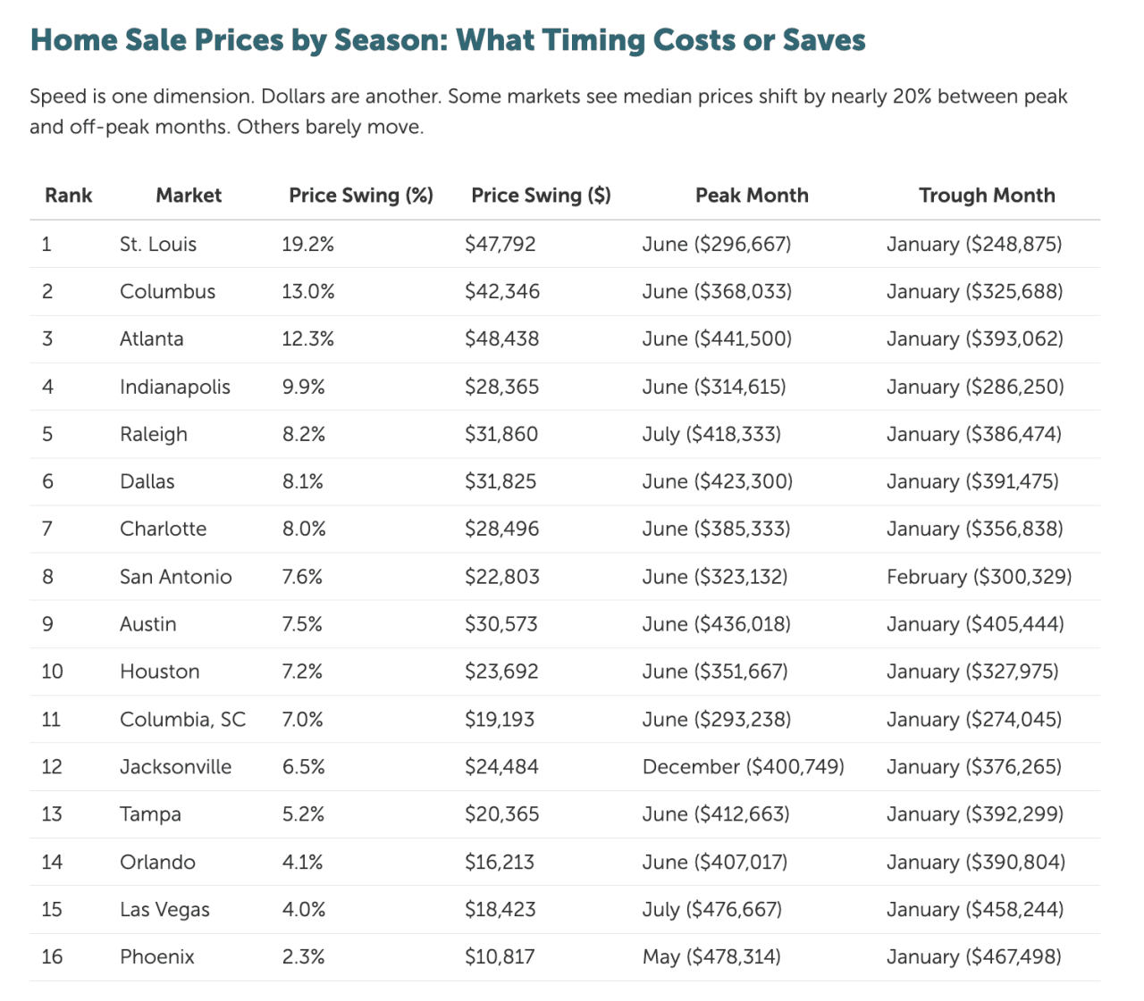 Table listing markets and their price swing by season.