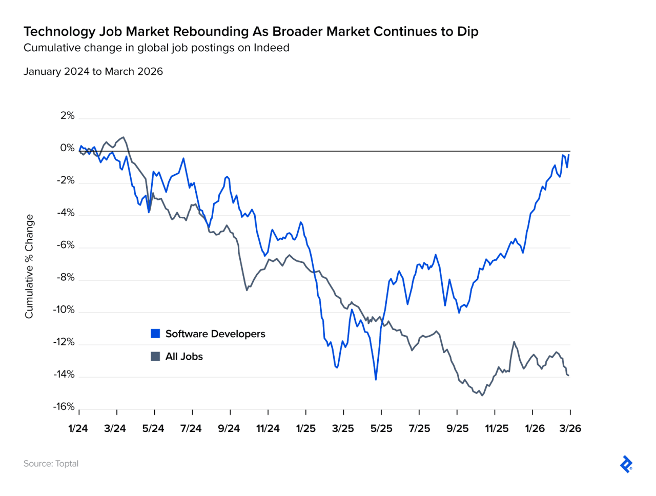 Line graph showing global software engineering job roles starting to rebound in 2025, while overall job roles continue to decline.