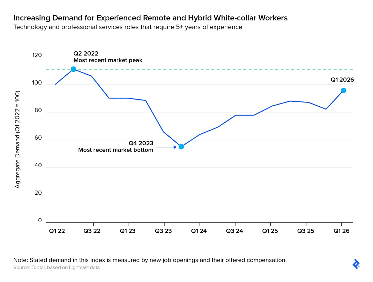 Line graph shows gradually increasing demand for experienced remote and hybrid tech and professional services workers since the market bottom in Q4 2023.
