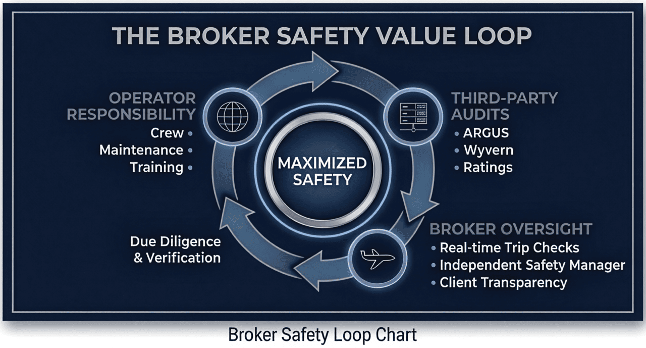 A loop chart showing the broker safety value process.