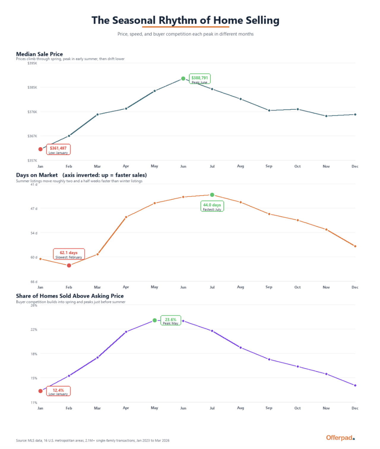 A set of data line charts showing the seasonal rhythm of home selling. 