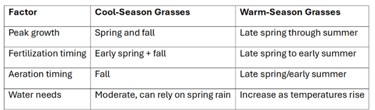 A table showing the cool-season and warm-season grasses. 