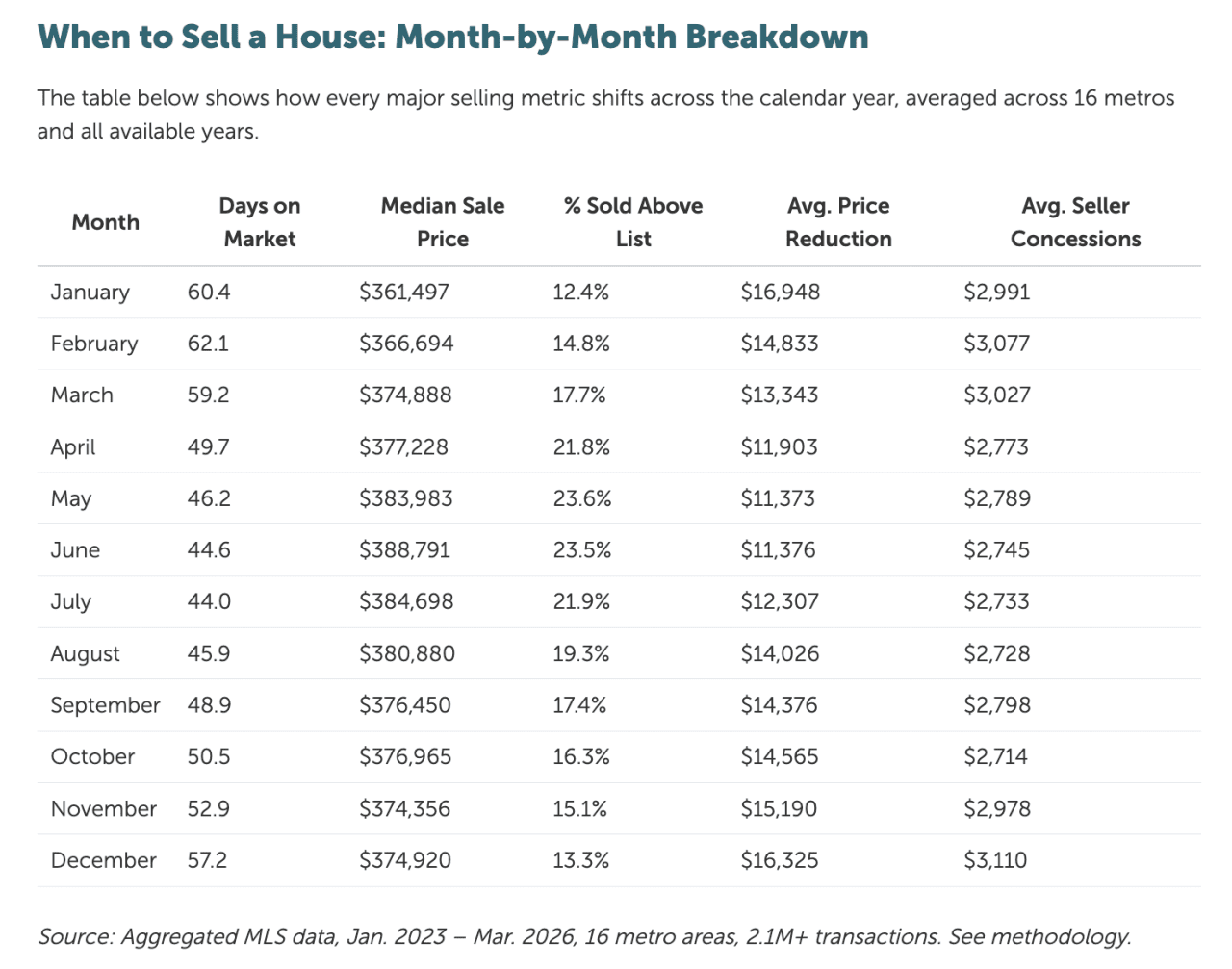 A month-by-month breakdown table on when to sell a house.