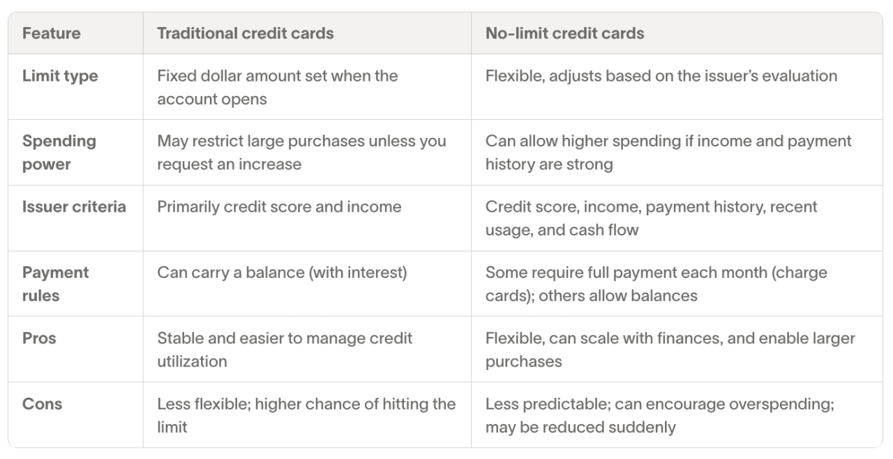How do no preset spending limit credit cards work, and who qualifies ...