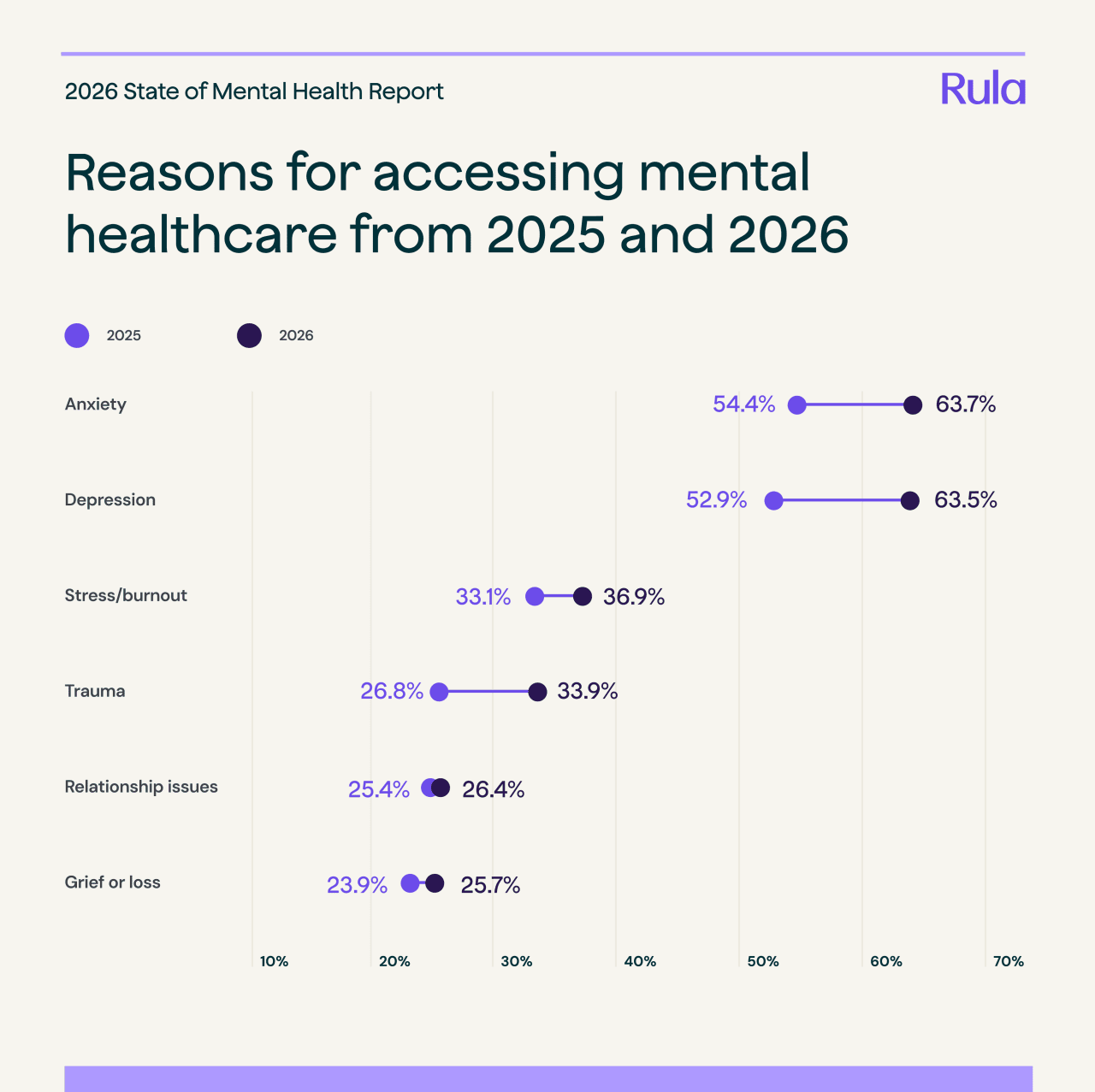 A data graphic showing the top reasons for accessing mental healthcare from 2025 and 2026.