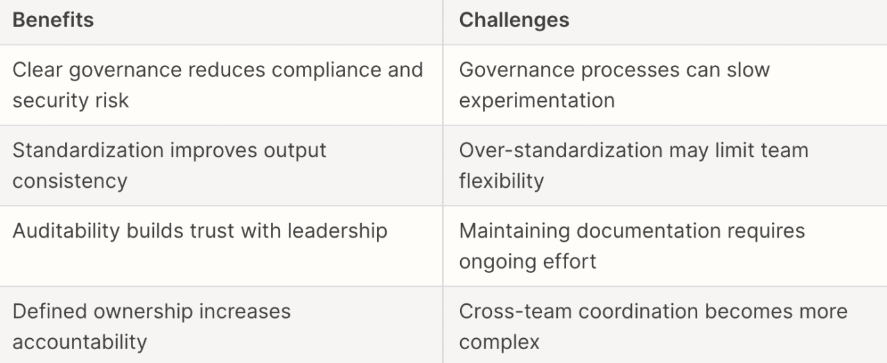 A table citing the benefits and challenges of stage 3's governed AI workflows.