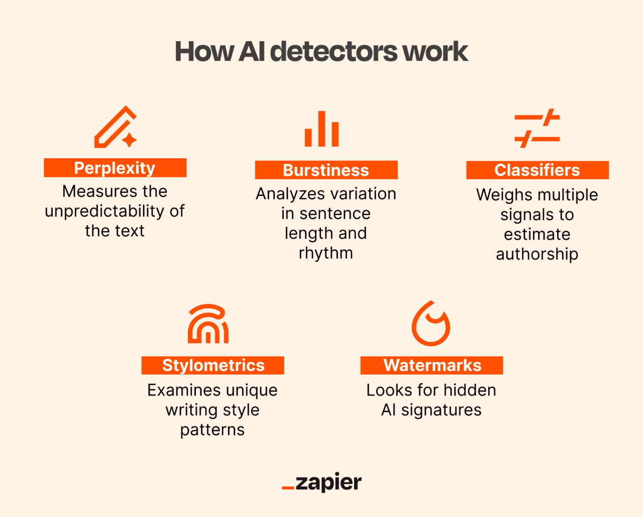 An infographic listing the different ways that AI detectors work.