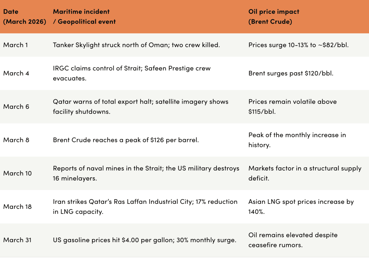 Table showing the timeline of the geopolitical escalation and market response.