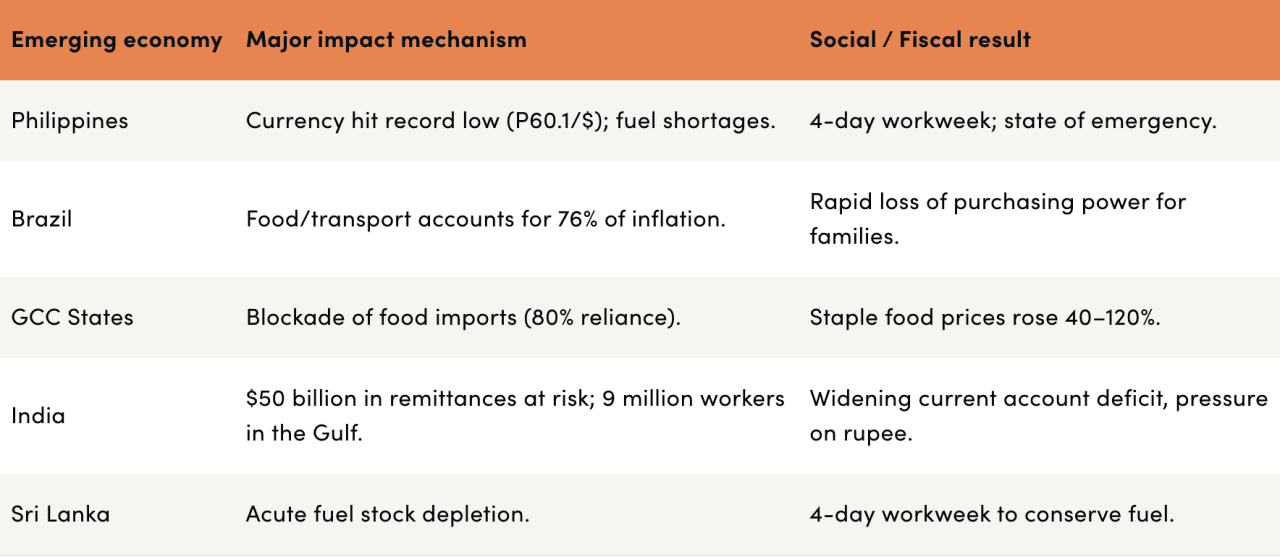 Table listing the countries with emerging economies, their major impact mechanism and social or fiscal results.