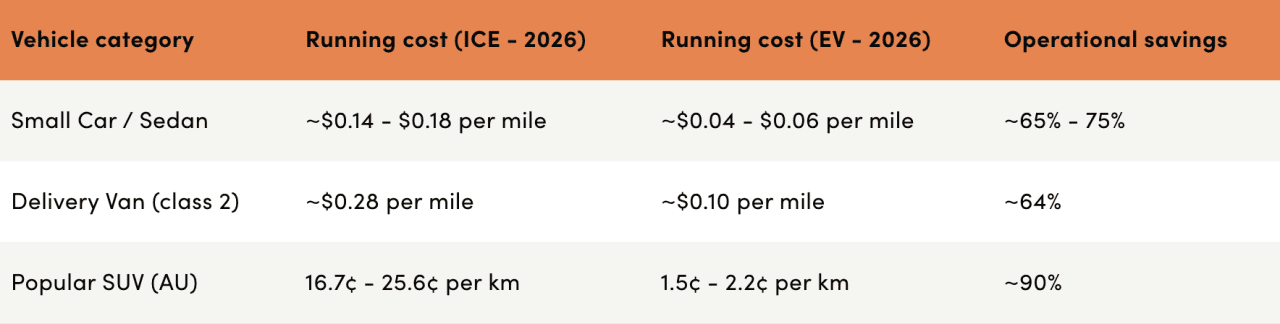 Table listing vehicle categories, their running costs, and ICE expenses.