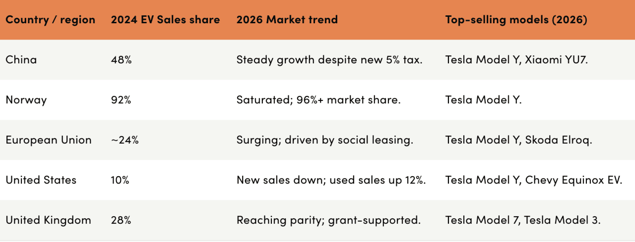 Table listing the top economic markets and their EV sales share and trends.