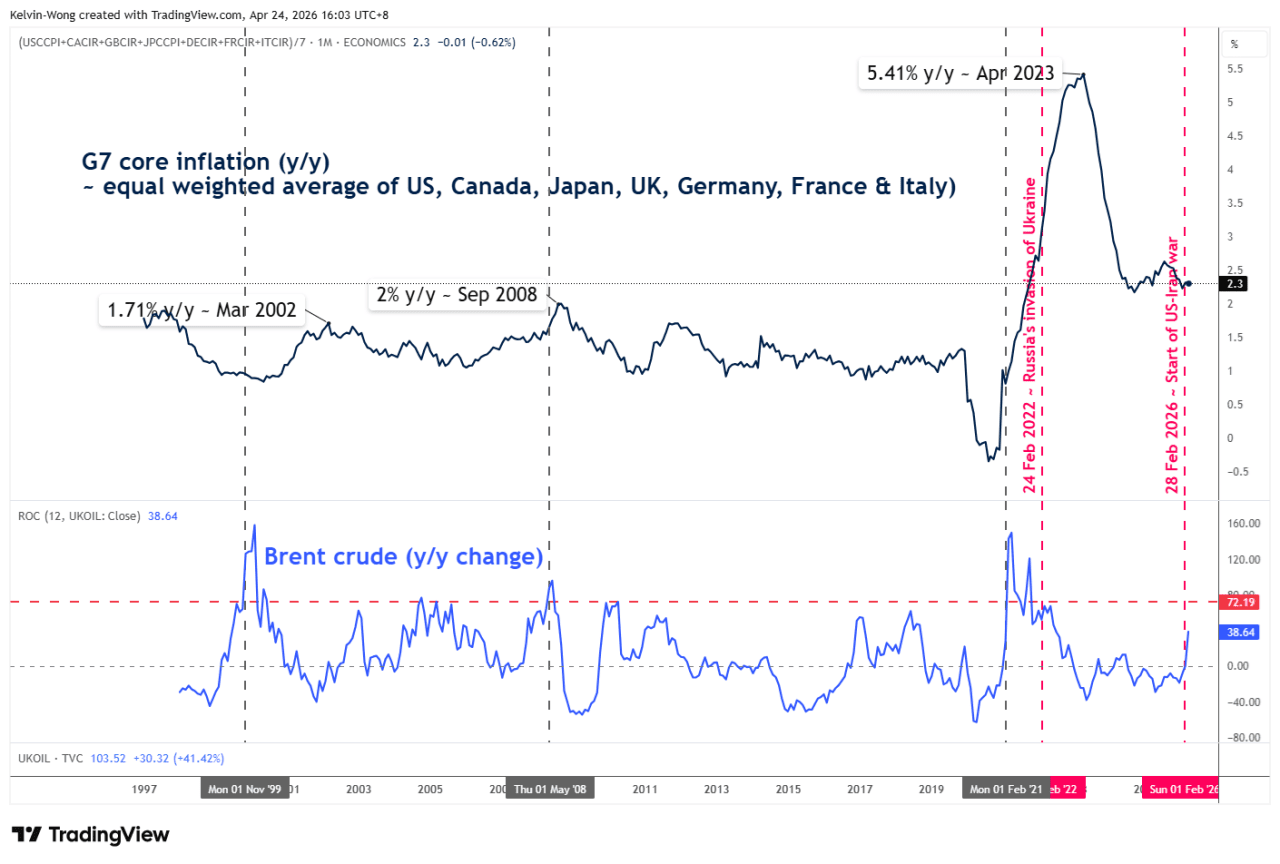 Fig. 1: G7 average core inflation rate y/y with Brent crude oil y/y as of Mar 2026.