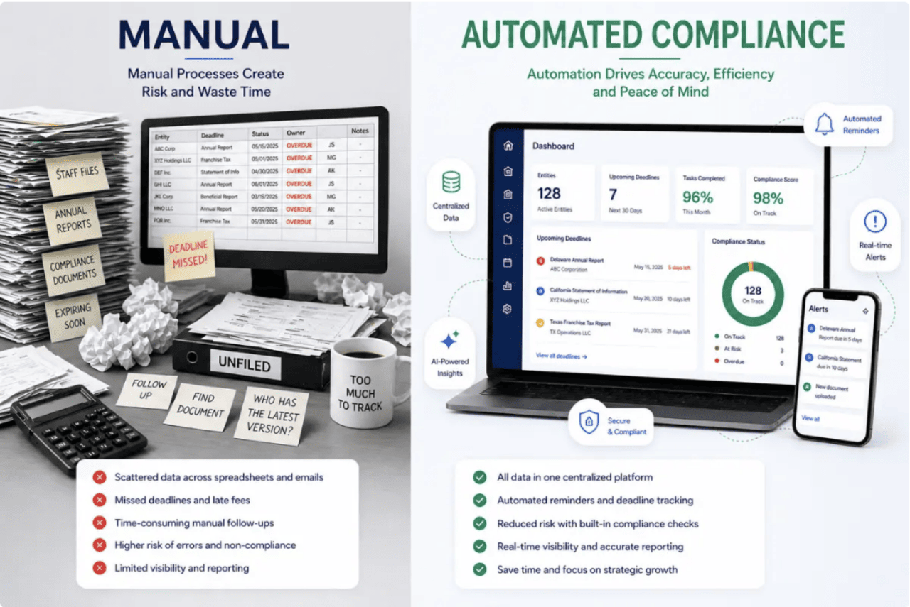 Comparison of manual compliance processes versus automated entity management systems in modern business operations.