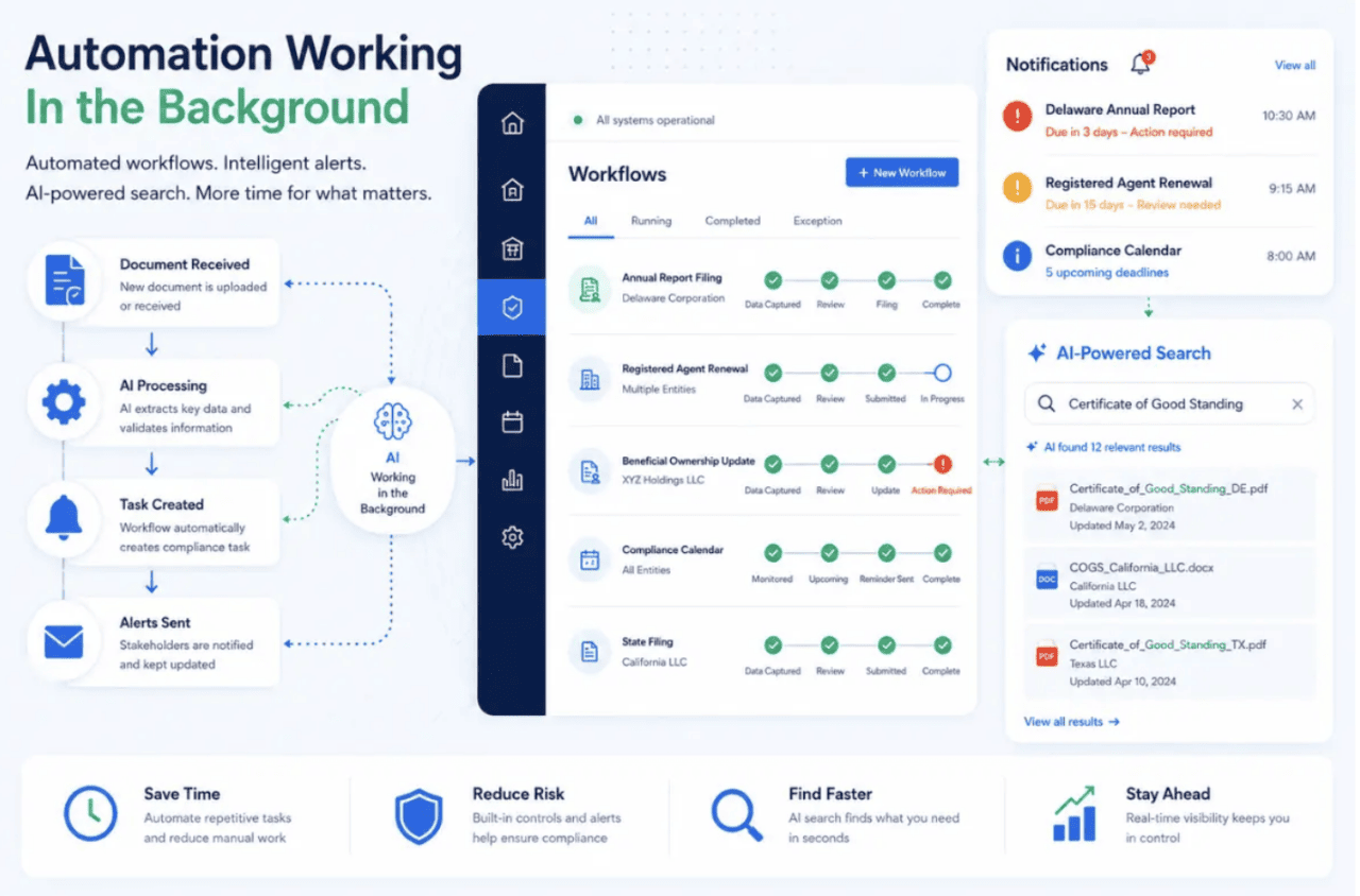Infographic showing automated business workflow with compliance alerts, reminders, and task tracking for entity management.
