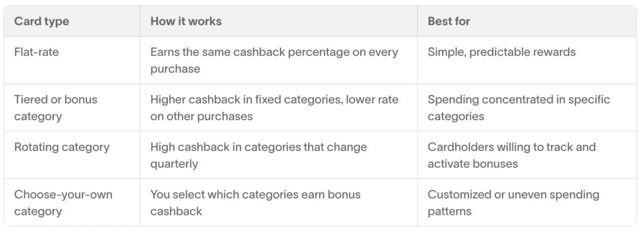 A table citing different types of cashback credit cards.