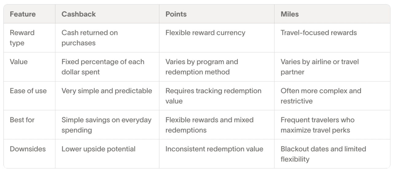 A table citing differences and features between cashback, points, and miles.