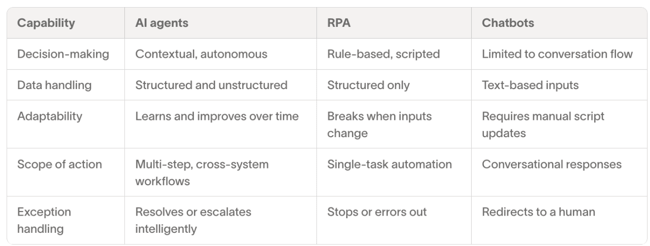 Table defining the capabilities of AI agents and how they differ from bots and RPA.