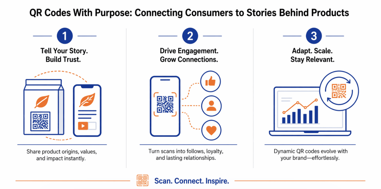 An infographic on the purposes of QR codes to consumers.