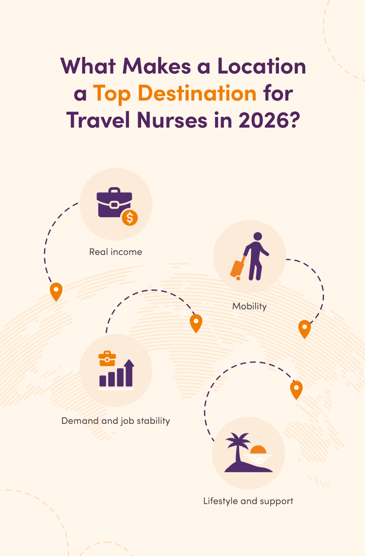 An infographic showing factors that make a location a top destination for travel nurses in 2026.