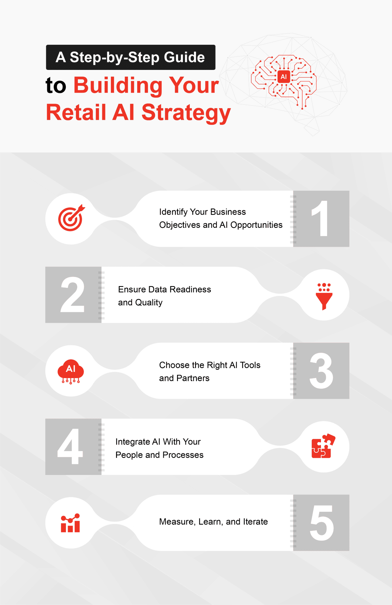 An infographic showing a step-by-step guide to build retail AI strategy.