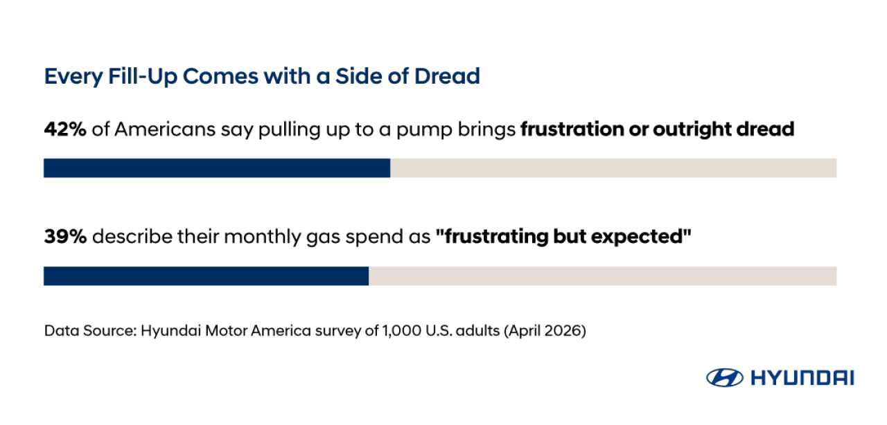 Data bar chart showing that 42% of Americans say pulling up to a pump now brings frustration or outright dread.
