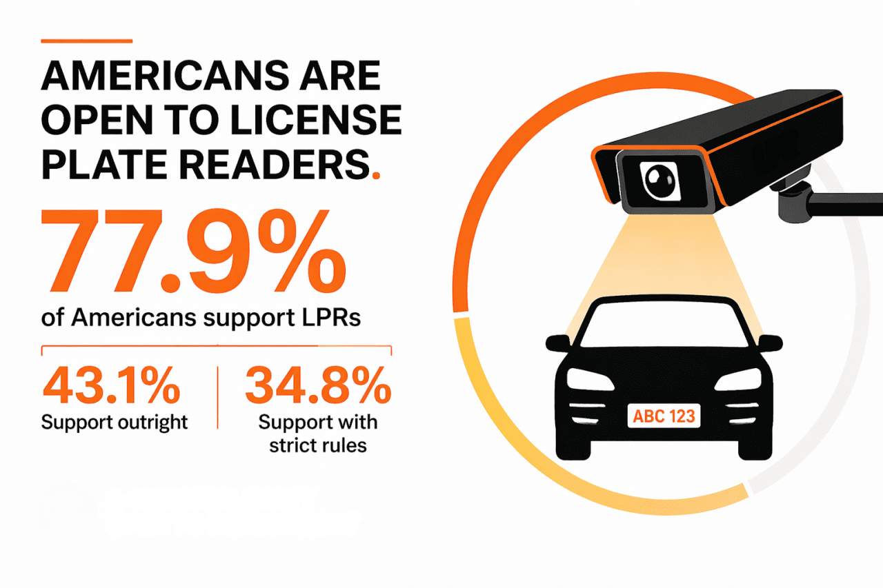 An infographic stating that 77.9% of Americans support LPRs, 43.1% support outright, and 34.8% support with strict rules.