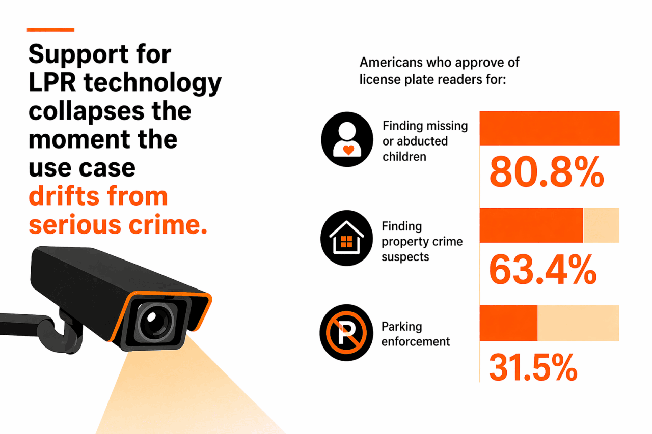 An infographic showing the percentage of Americans who approve of license plate readers.
