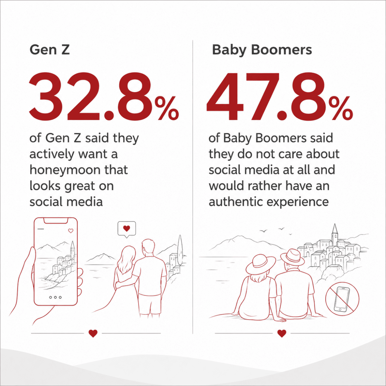 Infographic stating that 32.8% of Gen Z said they actively want a honeymoon that looks great on social media while 47.8% of Baby Boomers said they do not care about social media at all and would rather have an authentic experience.