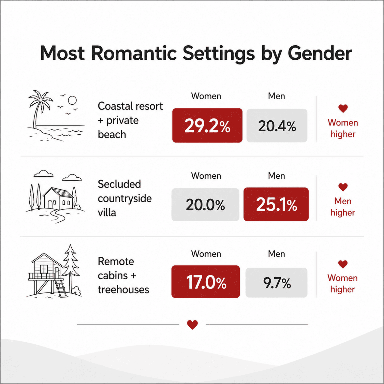 Infographic showing data on the most romantic settings by gender.