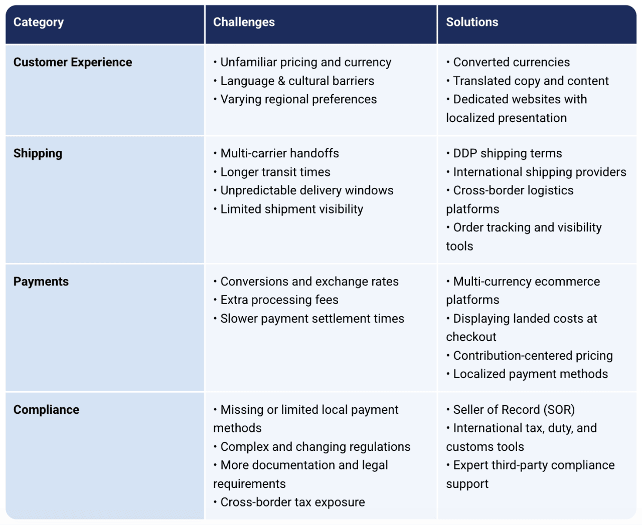 Table defining business categories and their challenges and solutions.