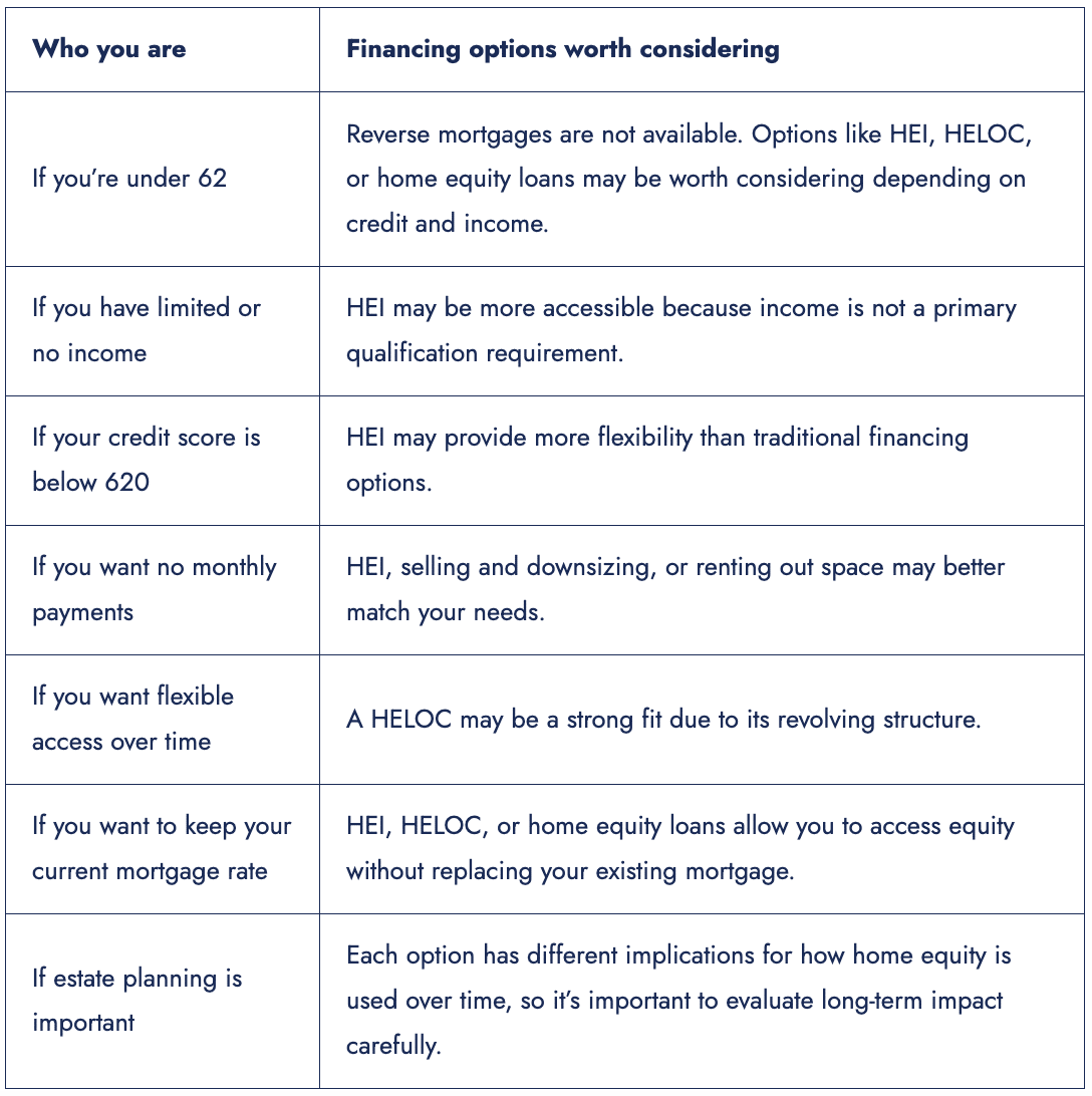 A table guide in choosing financing options worth considering for your profile.