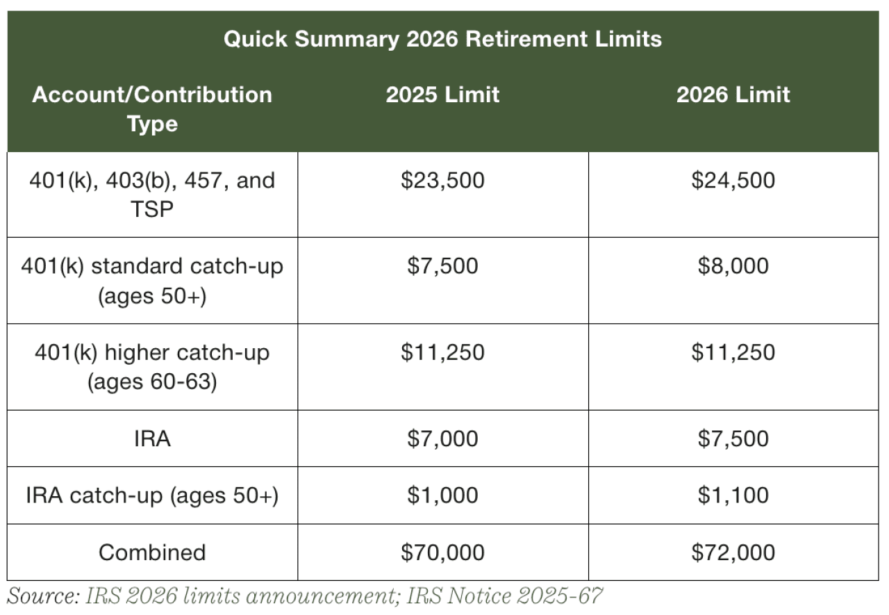 Table showing summary of 2026 Retirement account limits by contribution and type.