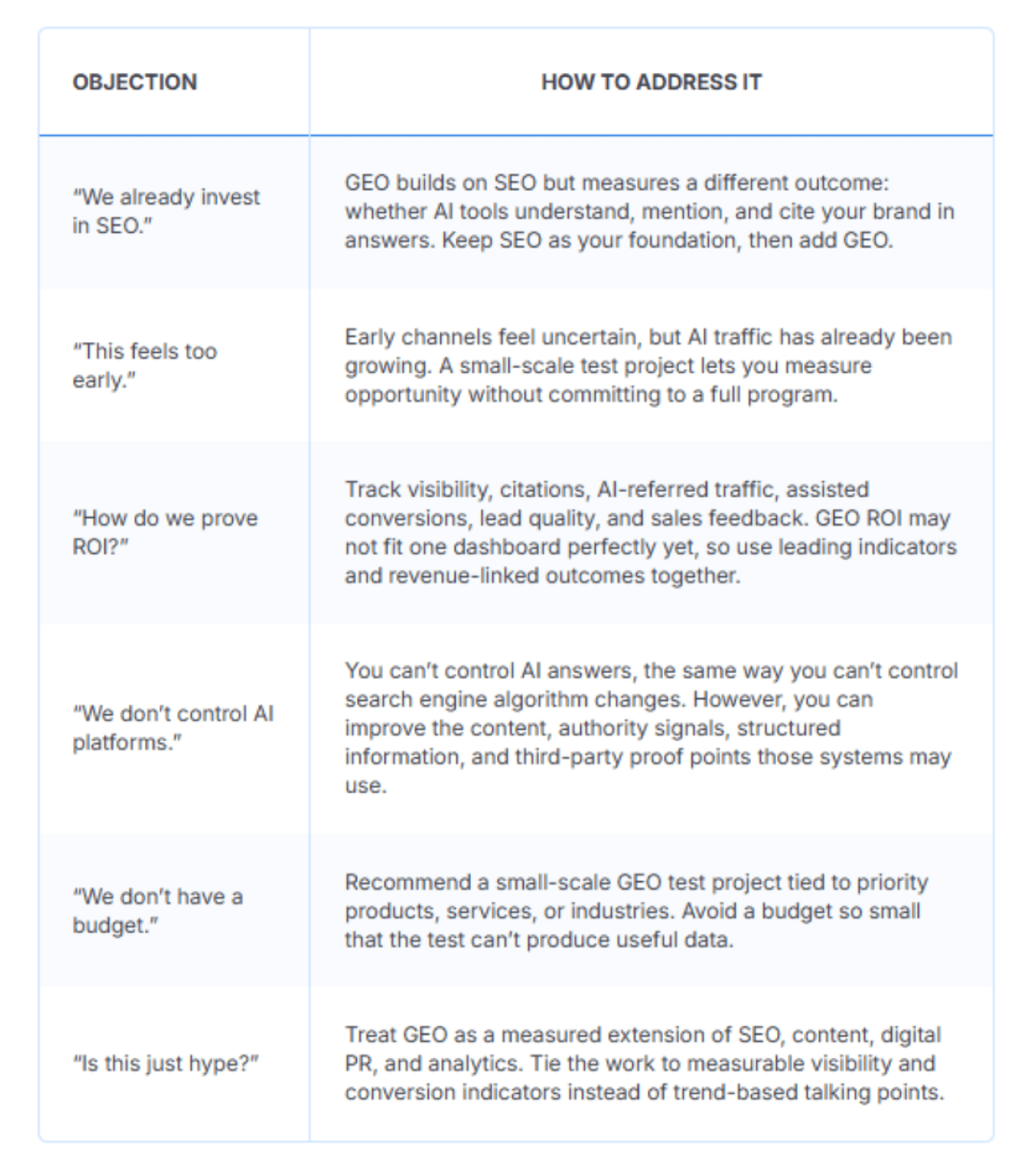 A table citing the common objections to GEO and steps on how to address them.