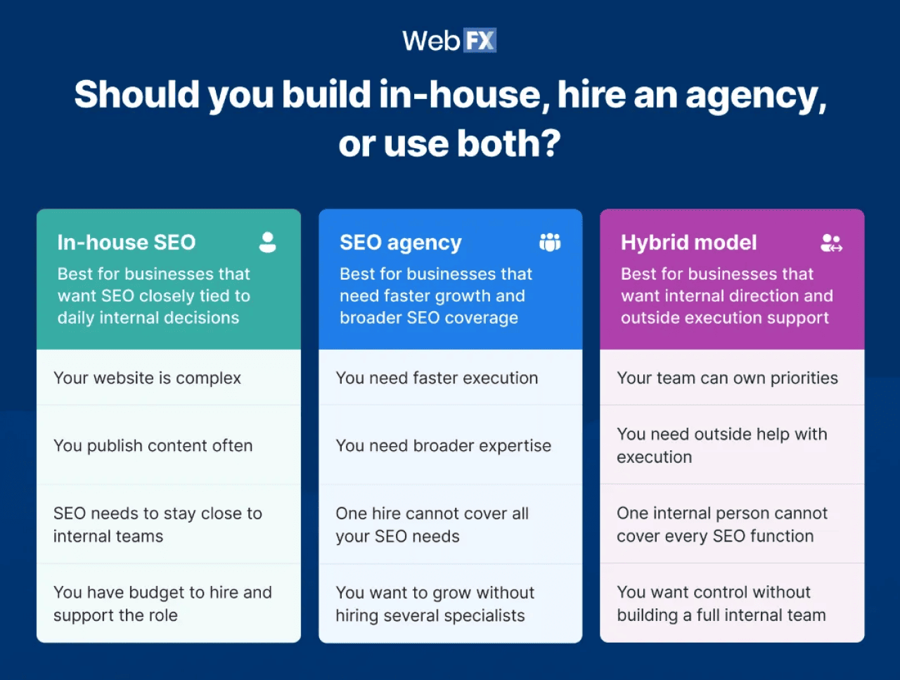 Infographic comparing the in-house SEO, SEO agency, and hybrid models.