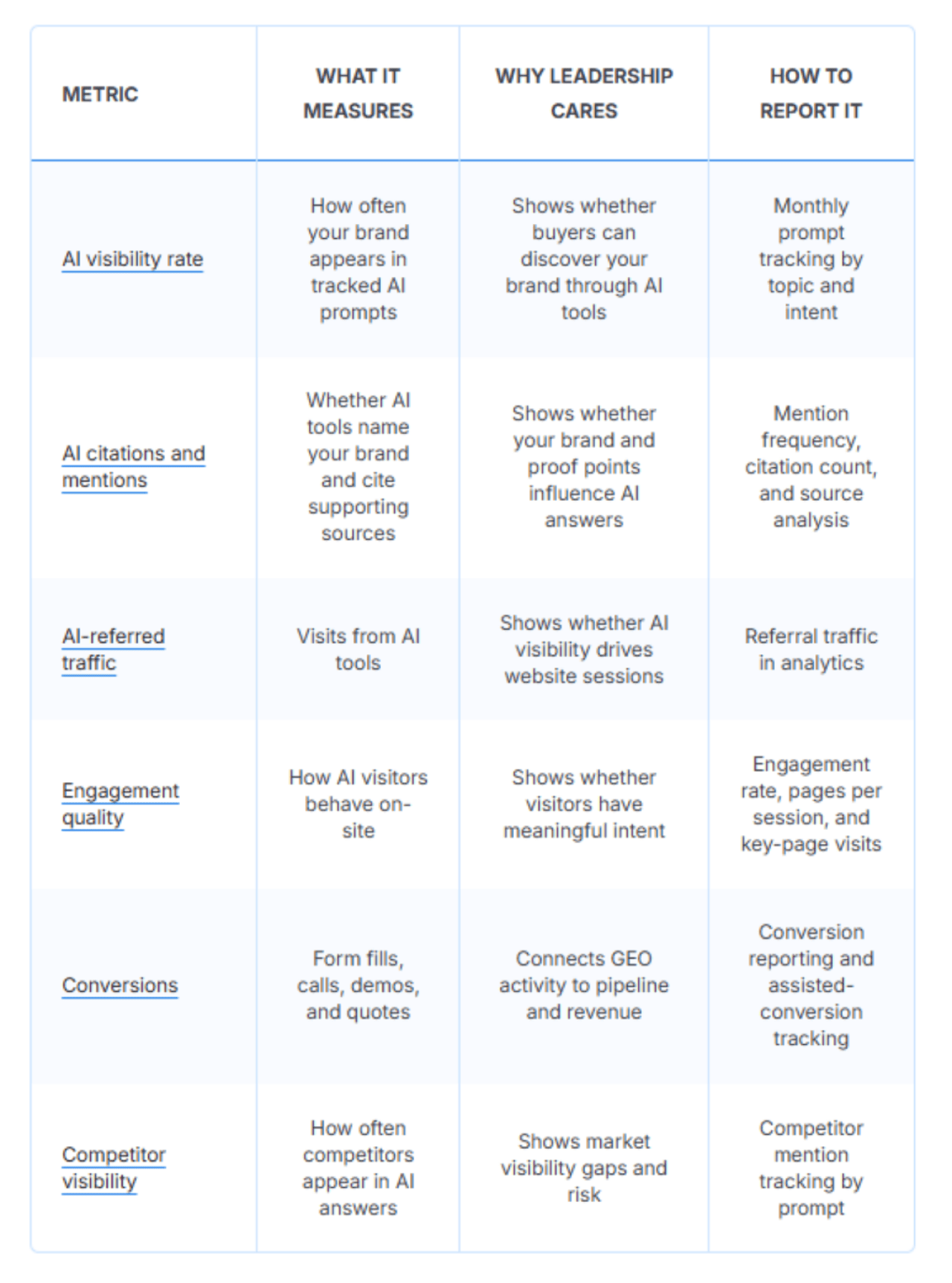 A table citing different AI metrics, including its measures and report steps.