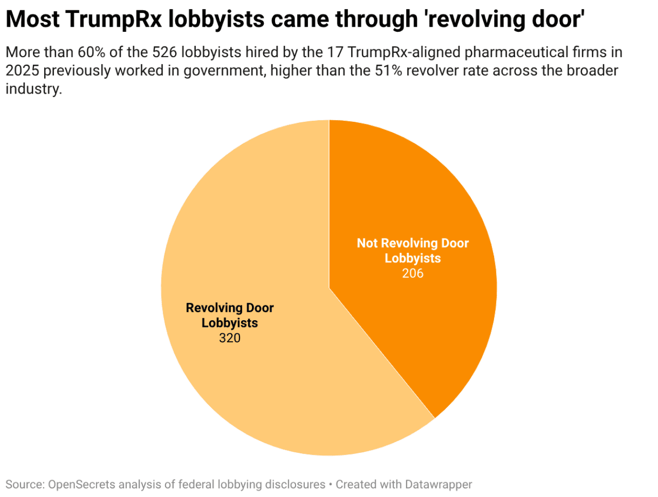 A pie chart showing that more than 60% of the 526 lobbyists hired by the 17 TrumpRx-aligned pharmaceutical firms in 2025 previously worked in government, higher than the 51% revolver rate across the broader industry.