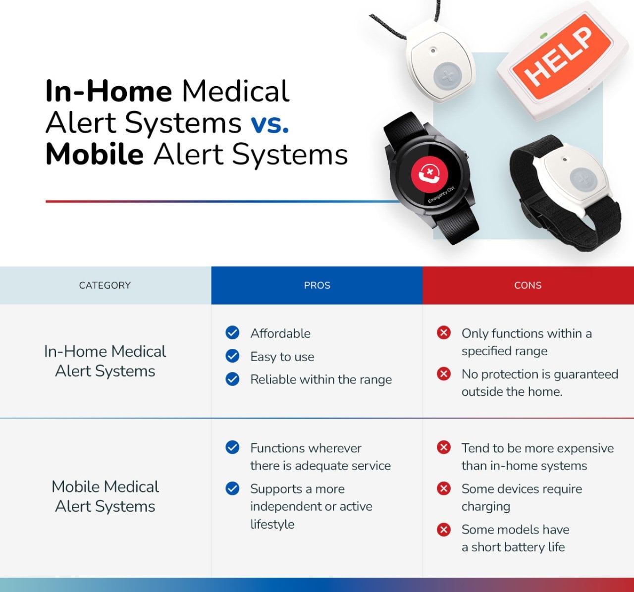 Infographic showing the pros and cons of in-home medical alert systems vs. mobile alert systems.