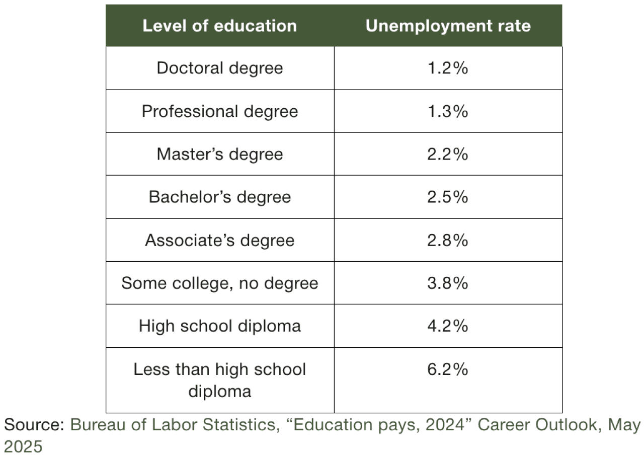 Table listing the unemployment rate per level of education.