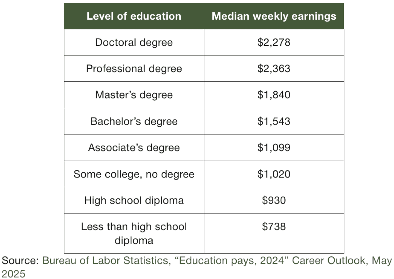 Table breaking down the median weekly earnings per level of education.