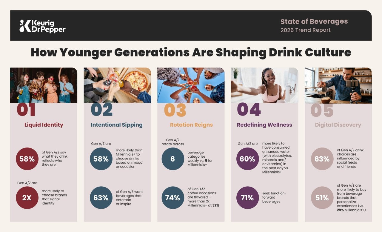 An infographic of the State of Beverages trend report for 2026 on how younger generations are reshaping drink culture.