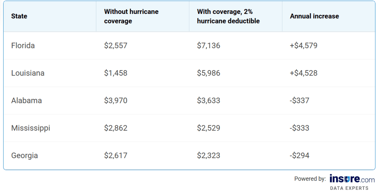 Table breaking down the with and without hurricane coverage rate differences per state.