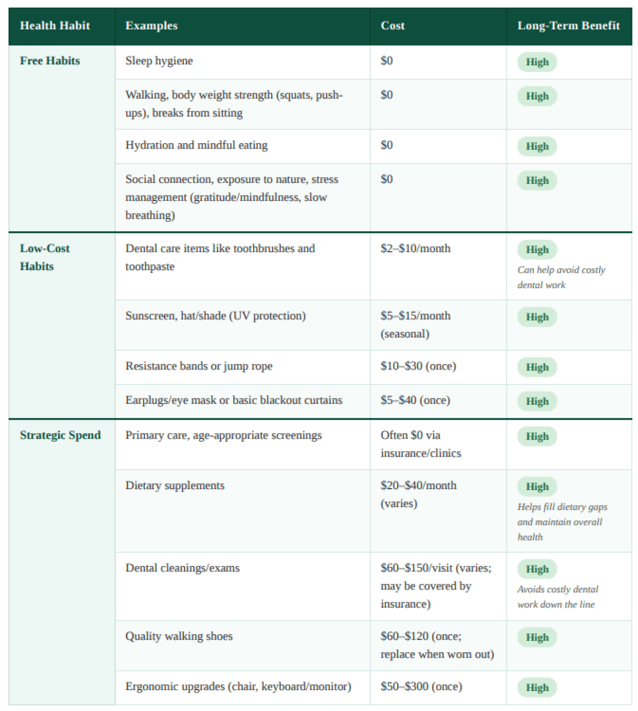A chart citing different health habits and their examples for wellness.