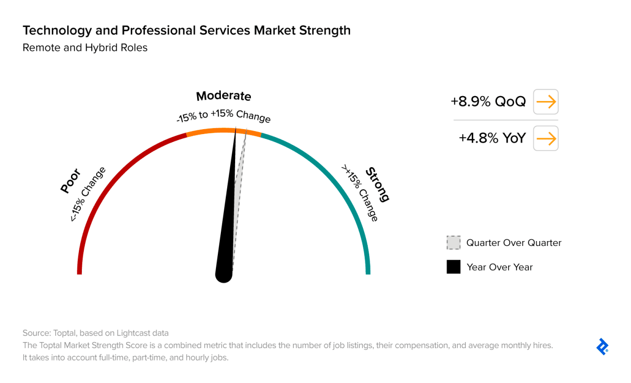 Graphic showing demand for distributed technology and professional services employees with at least five years of experience grew both QoQ and YoY.