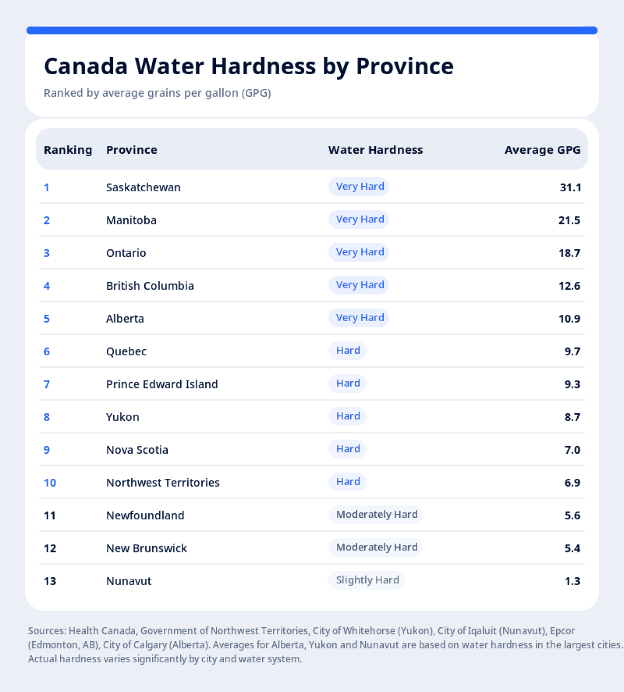 List ranking Canada's provinces by their water hardness (by average grains per gallon).